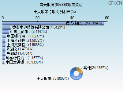 603899股东变动图