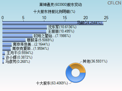 603900股东变动图