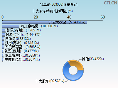 603908股东变动图