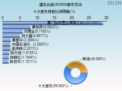 603909股东变动图