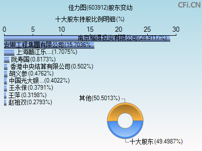 603912股东变动图