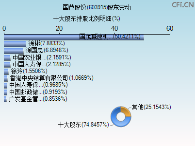 603915股东变动图