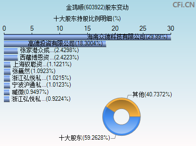 603922股东变动图