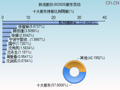603926股东变动图