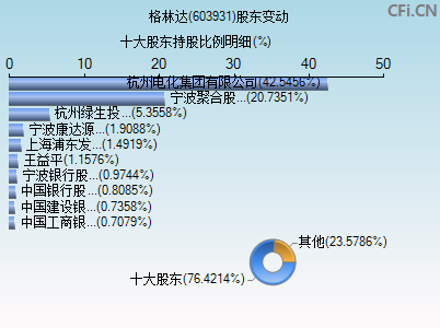 603931股东变动图