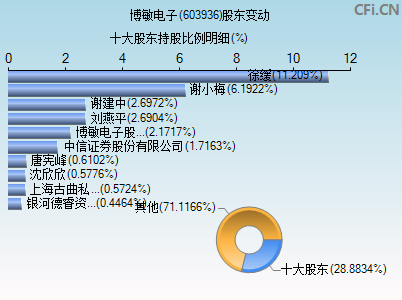 603936股东变动图