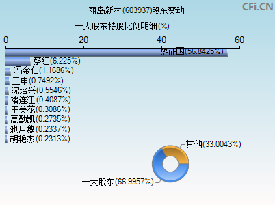 603937股东变动图