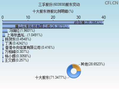 603938股东变动图