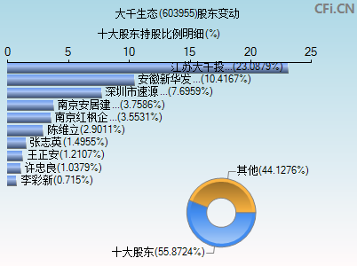 603955股东变动图