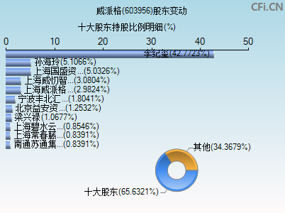 603956股东变动图