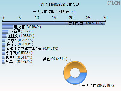 603959股东变动图