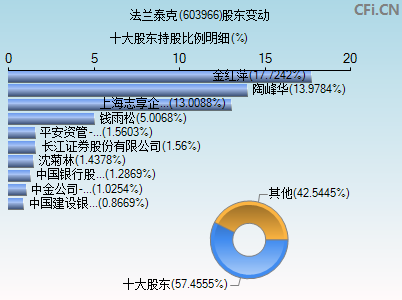 603966股东变动图