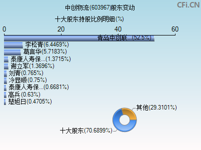 603967股东变动图