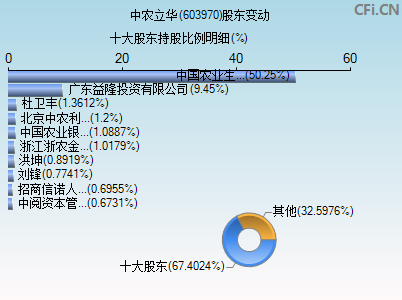603970股东变动图
