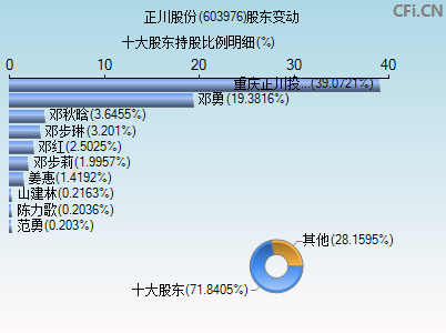 603976股东变动图