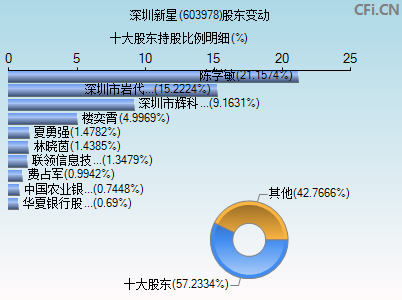 603978股东变动图