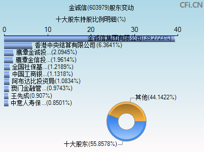 603979股东变动图