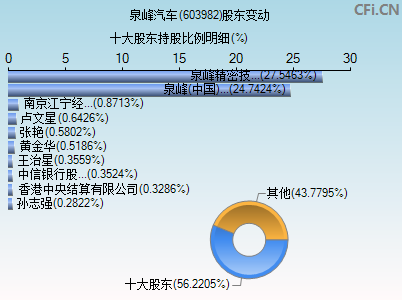 603982股东变动图