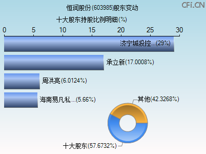 603985股东变动图