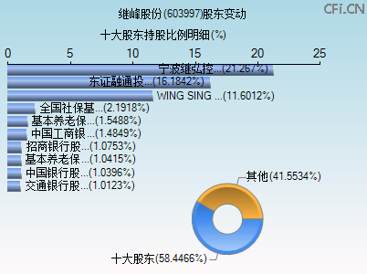 603997股东变动图