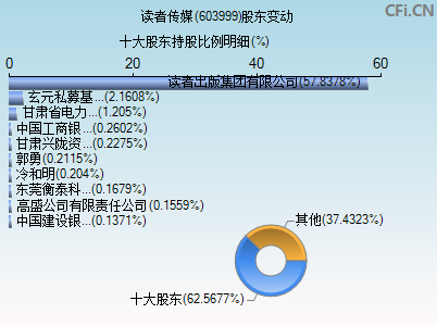 603999股东变动图