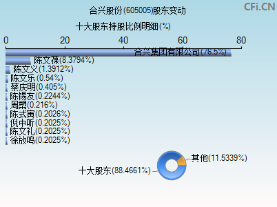 605005股东变动图