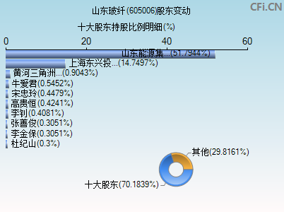 605006股东变动图