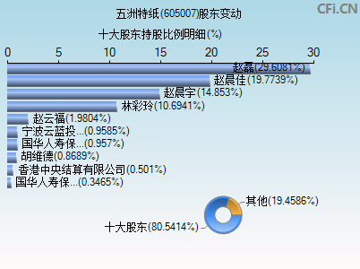 605007股东变动图