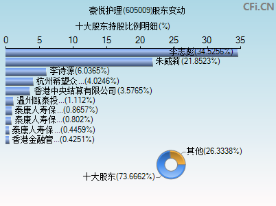605009股东变动图