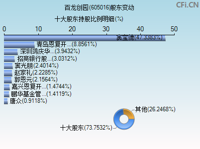 605016股东变动图