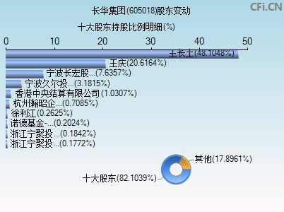 605018股东变动图