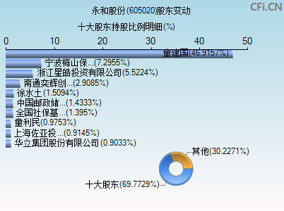 605020股东变动图