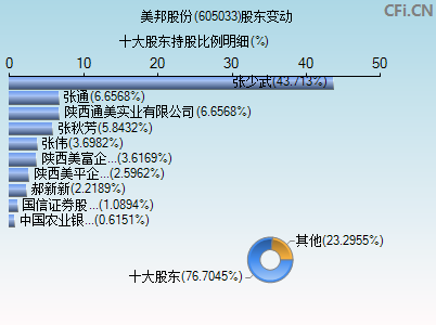 605033股东变动图