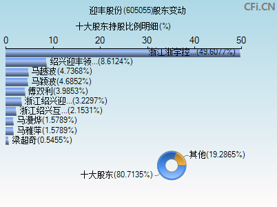 605055股东变动图