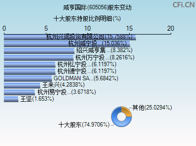 605056股东变动图