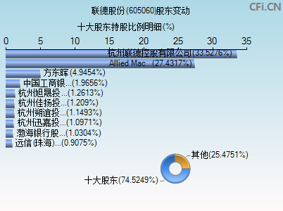 605060股东变动图