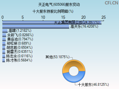 605066股东变动图