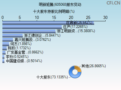 605068股东变动图