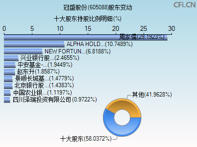 605088股东变动图