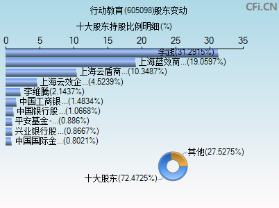 605098股东变动图