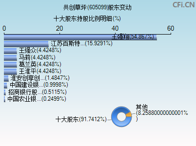 605099股东变动图