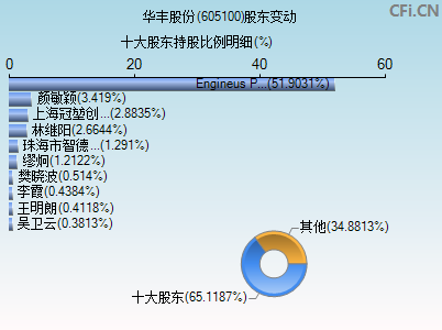 605100股东变动图