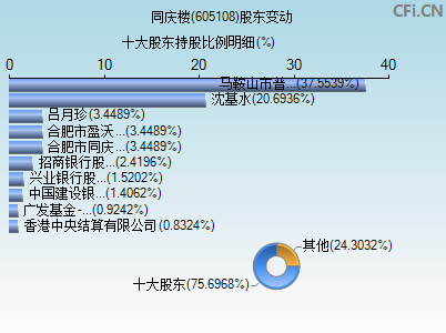 605108股东变动图