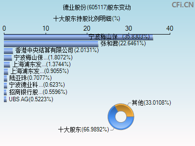 605117股东变动图