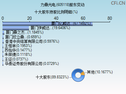 605118股东变动图