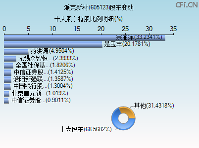 605123股东变动图