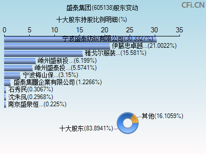 605138股东变动图