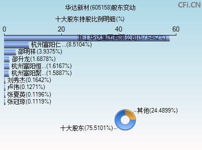 605158股东变动图