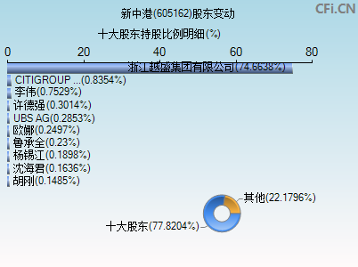 605162股东变动图