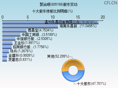 605166股东变动图